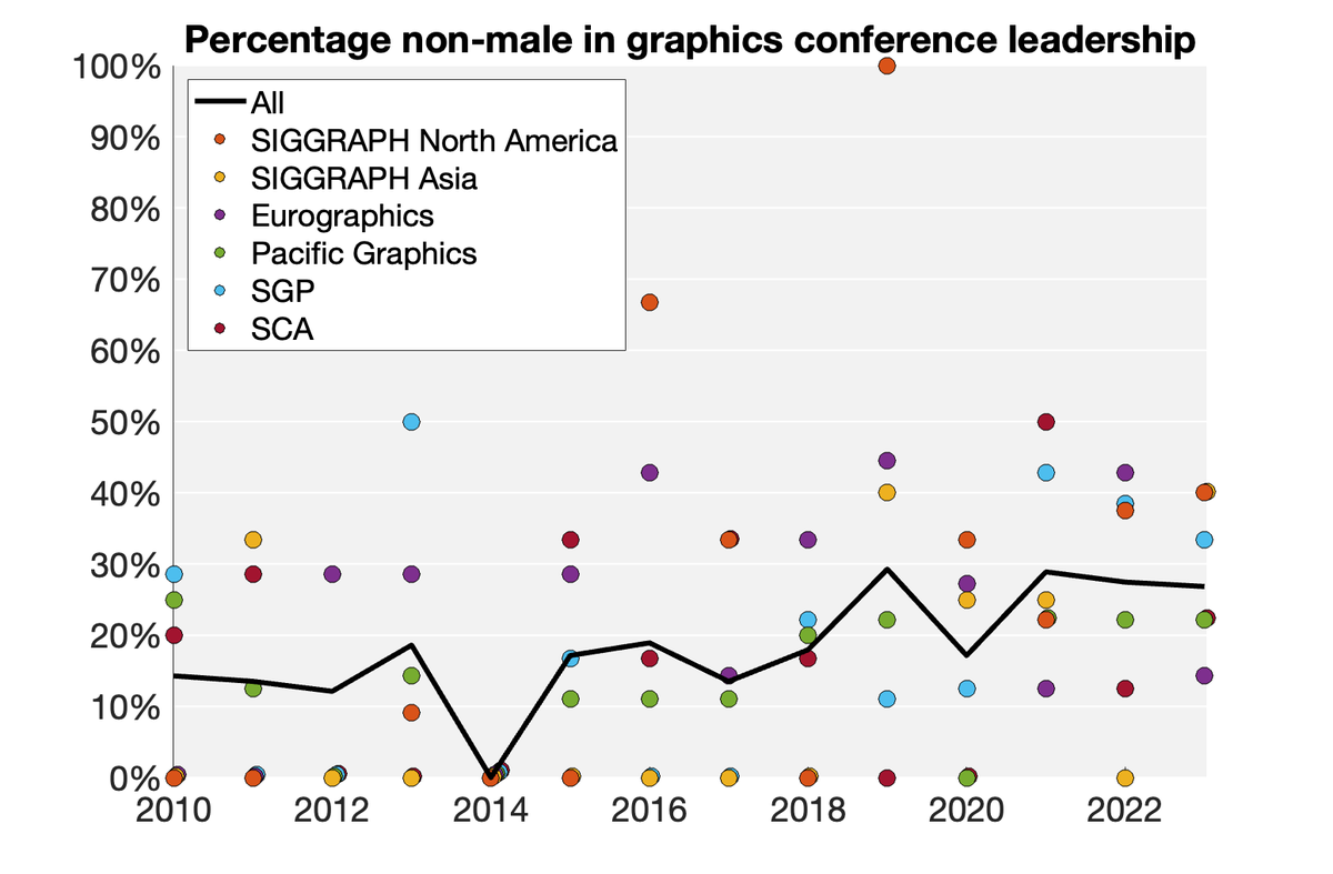 Blog  article about "Gender Diversity of Graphics Conference Leadership"
docs.google.com/document/d/e/2…
