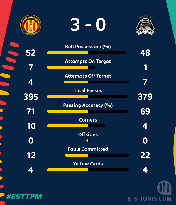 ESTuniscom's tweet photo. 📊 #AFL #AfricanFootballLeague Quarterfinal #ESTTPM | Match statistics / إحصائيات المباراة / Les statistiques du match https://t.co/syAwIsIjbs