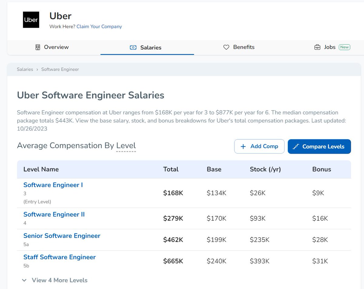 SWEs at Uber make at 300k / year and up, they gotta get paid somehow