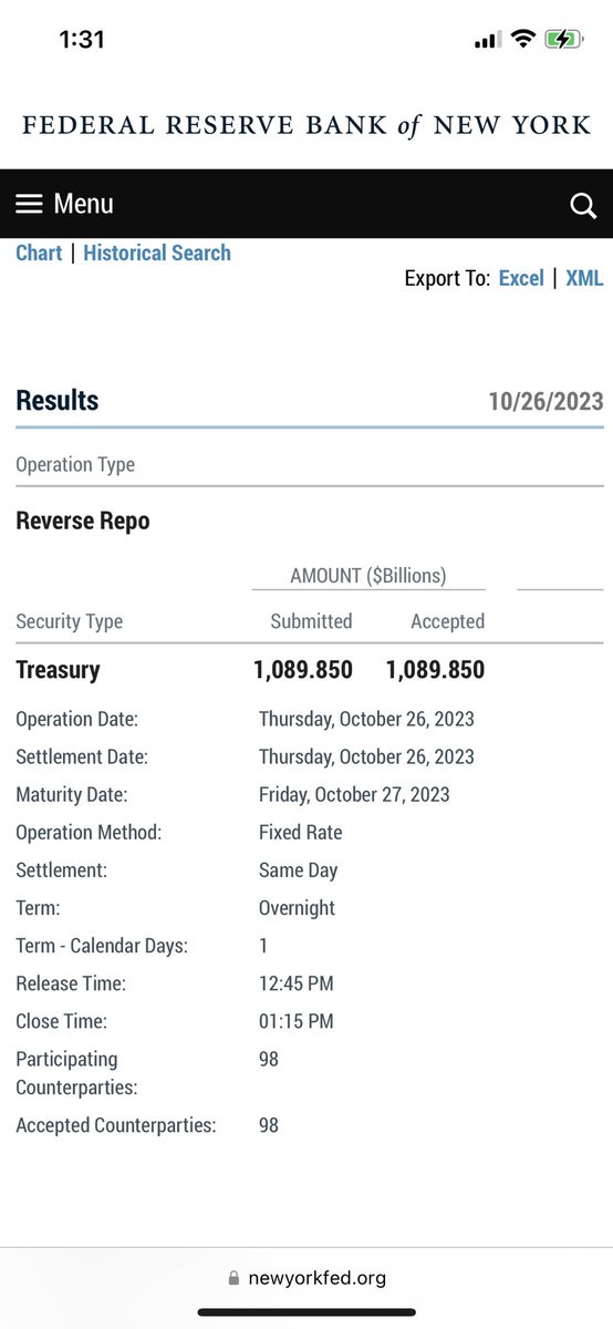 GregoryDusch's tweet photo. 81 Consecutive Trading Days of #reverserepos under #2Trilly but still above #1Trilly https://t.co/6MjF0pfxcU