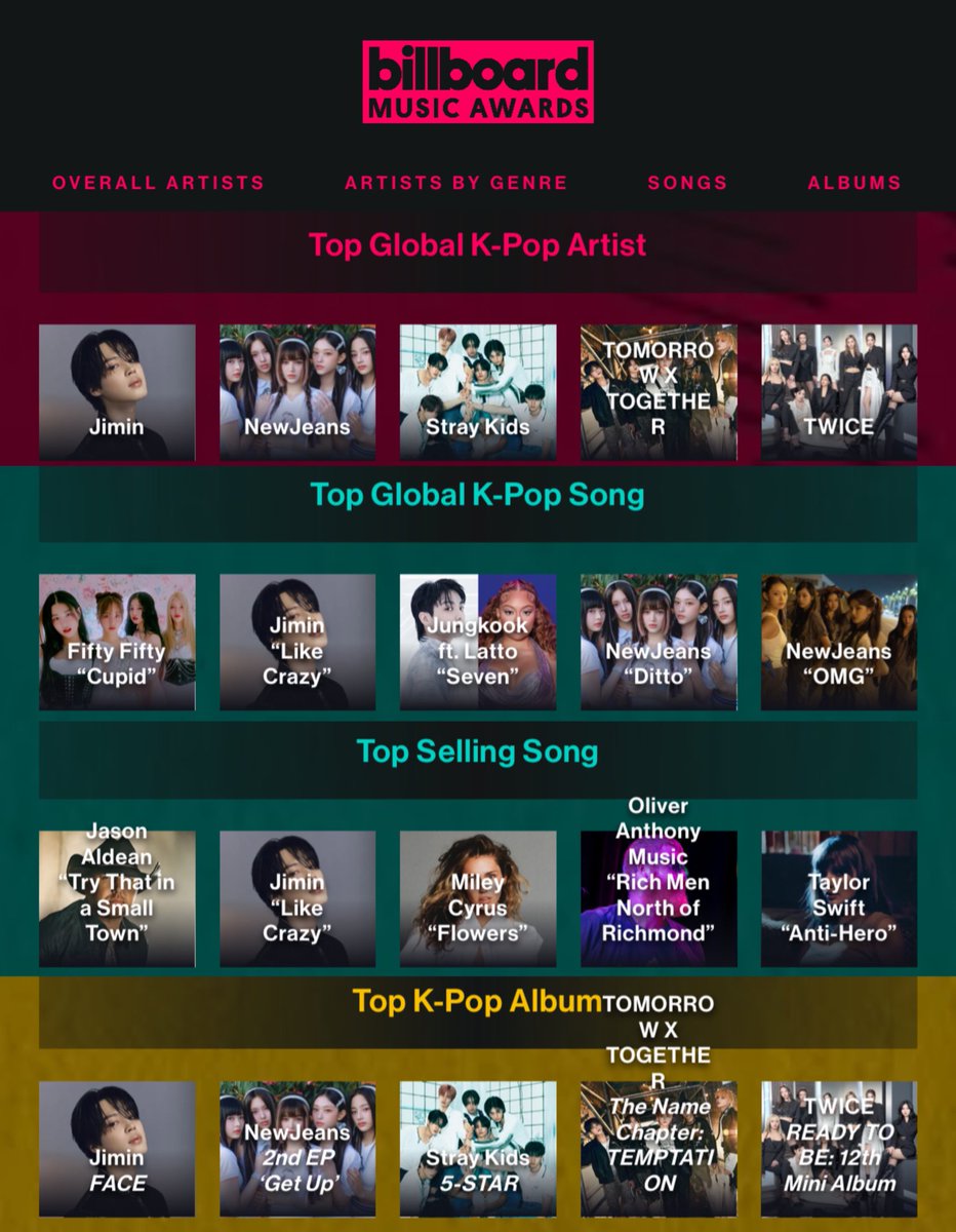 mhj13810's tweet photo. 우리 지민이 대단해👍🏻

2023 빌보드 뮤직 어워드 (#BBMAs) 
지민 후보

Top K-Pop Album — FACE
Top Global K-Pop Artist — Jimin
Top Global K-Pop Song — Like Crazy
Top Selling Song — Like Crazy https://t.co/EuQayvVCgj