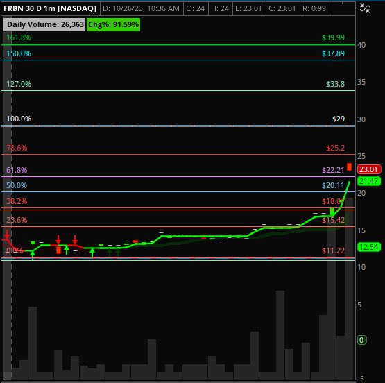 $FRBN halt up @ $24
$25.20, $29 R’s
$33.80, $37.89, $39.99 #
#FibTargets🎯