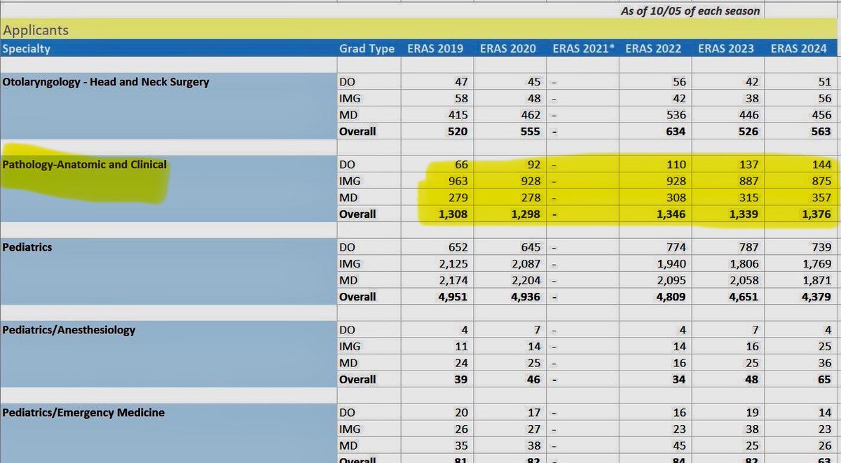 EARLY Pathology match data out from AAMC shows Pathology with more applications, more US-MDs, more DOs, and less IMGs. a total of 1376 applicants for around 600+ spots. #pathtwitter #pathmatch24 #match2024 #medtwitter