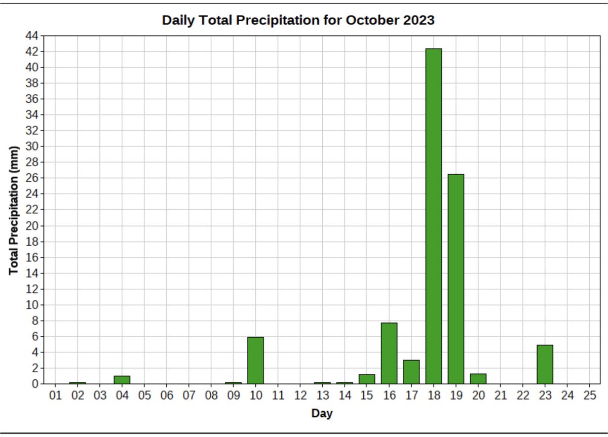 MuketyMuk's tweet image. 120 mm rain since Oct 12 in #Revelstoke 500 msl.  Nr where lcl #debrisflow  #flood ed Hwy 23S  below recent clear-cuts on Mt Begbie E . CYRV reported 80 mm ovr same interval, I.e. 50% more precip fell on W side of valley than E. Ystdy BLDU upper #Arrow #Reservoir #BCStorm #BCWX