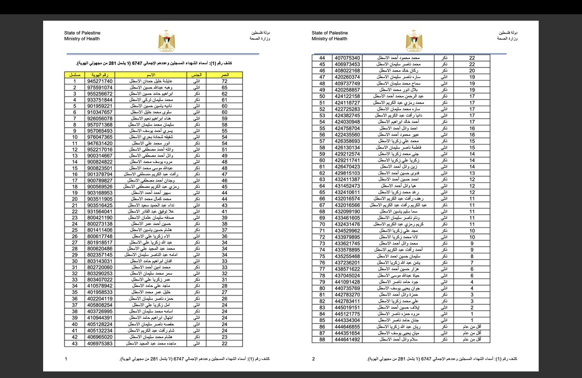 The health ministry in Gaza just published a 200+ page report with all the names, ID numbers, and ages of 7,028 Palestinians killed in Gaza from Oct 7 until Oct 26, 3pm. I wonder if news outlets will drop the 'if verified' caveat now whenever citing Palestinian casualties.