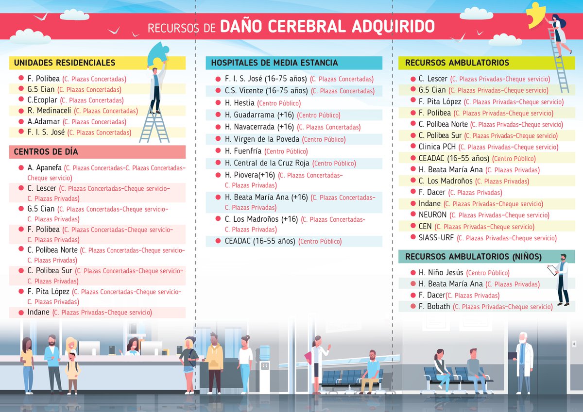 PlataformaDCA's tweet photo. Os presentamos la "Guía de recursos de neurorrehabilitación para el #DCA de la Comunidad de Madrid". Versión descargable entrando en la página web https://t.co/my09lx0Ap8 https://t.co/Ns5TARW8tl