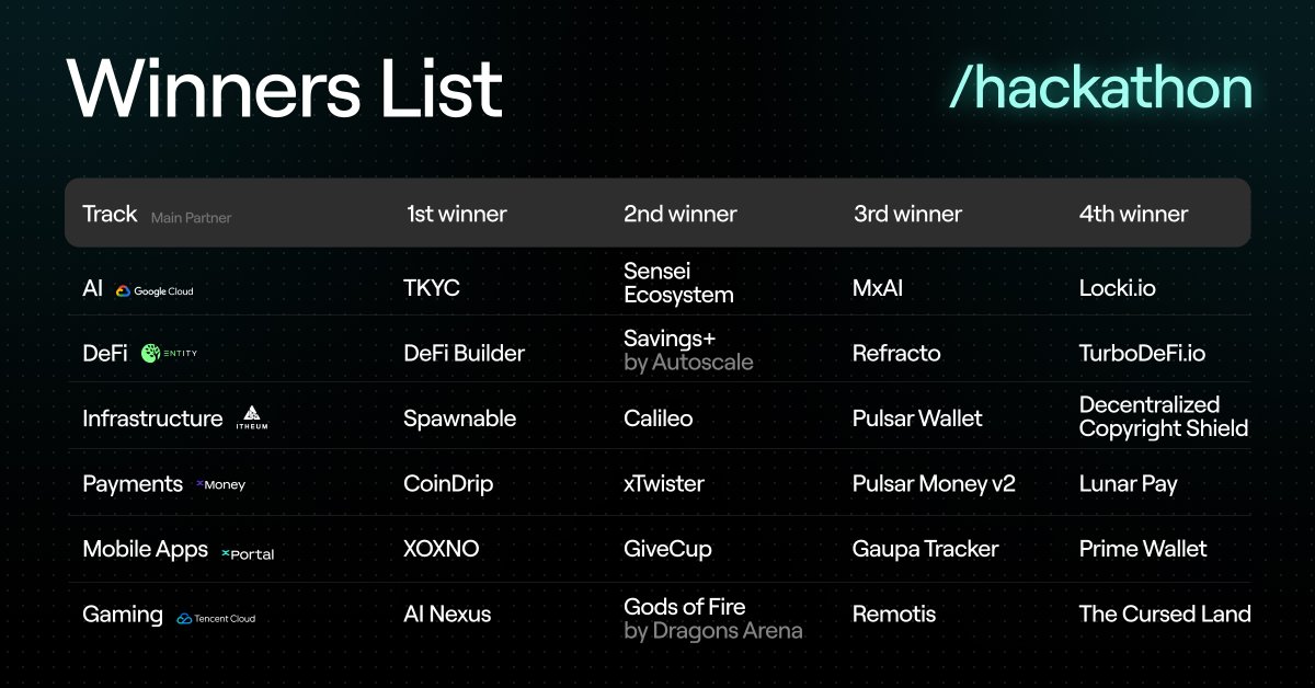 The #xDayHackathon official main winners have been revealed!

These builders have pushed boundaries, showcasing unparalleled creativity, innovation and technical brilliance.

Explore each of them 🧵👇