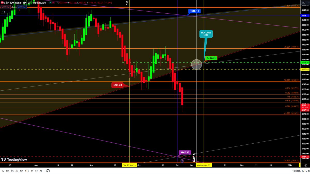 boogie_butts's tweet photo. @REALCULTNEWS 
$SPX 
Strongest fibs are bold% ones . Use fib retracemeant, on those levels for the weaker levels inside them. 
If it can catch relief, looks like it would  try to retest the channel back above. 
#Cult https://t.co/Gjva1olNFO