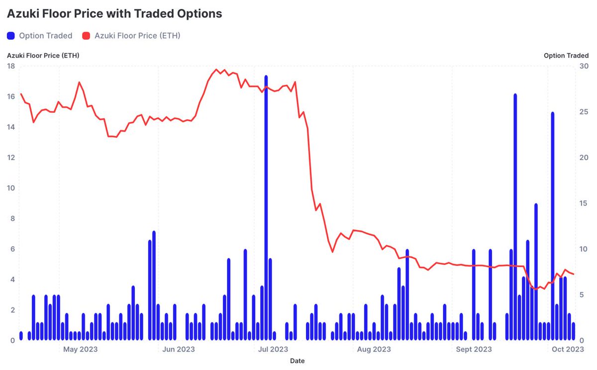 🟢 Option Trends 🟢

NFTgo report highlighted that peaks in option trading volumes are closely linked to fluctuations in floor prices.

For example, traders took advantage of the Azuki announcements in June by purchasing put options to reserve Azuki bids in case of a crash