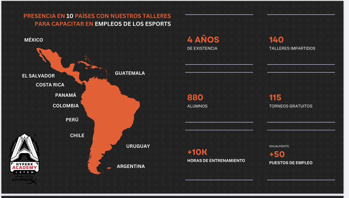 AcMexEsports's tweet photo. 👩🏻🏫Uno de los slides que más nos llenan de orgullo y que presentaremos en nuestra plática el día de hoy en el @senadomexicano
⬆️Hemos impulsado los #esports en Latam con nuestros entrenamientos y las #HyperXAcademy junto a @HyperXLatam
📺Hoy/14:30 HRS/@CanalCongreso https://t.co/Yn1FKalL5n
