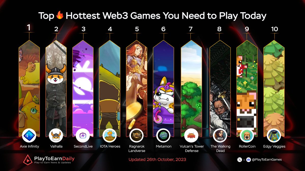 Top Hottest Web3 Games You Need to Play Today $AXS @AxieInfinity $FLOKI @RealFlokiInu @SecondLiveReal @IotaHeroes @ROLandverse @metamonapp @VulcanForged @TWDAllStars @rollercoin_com @info_nft #GameFi #BlockchainGaming