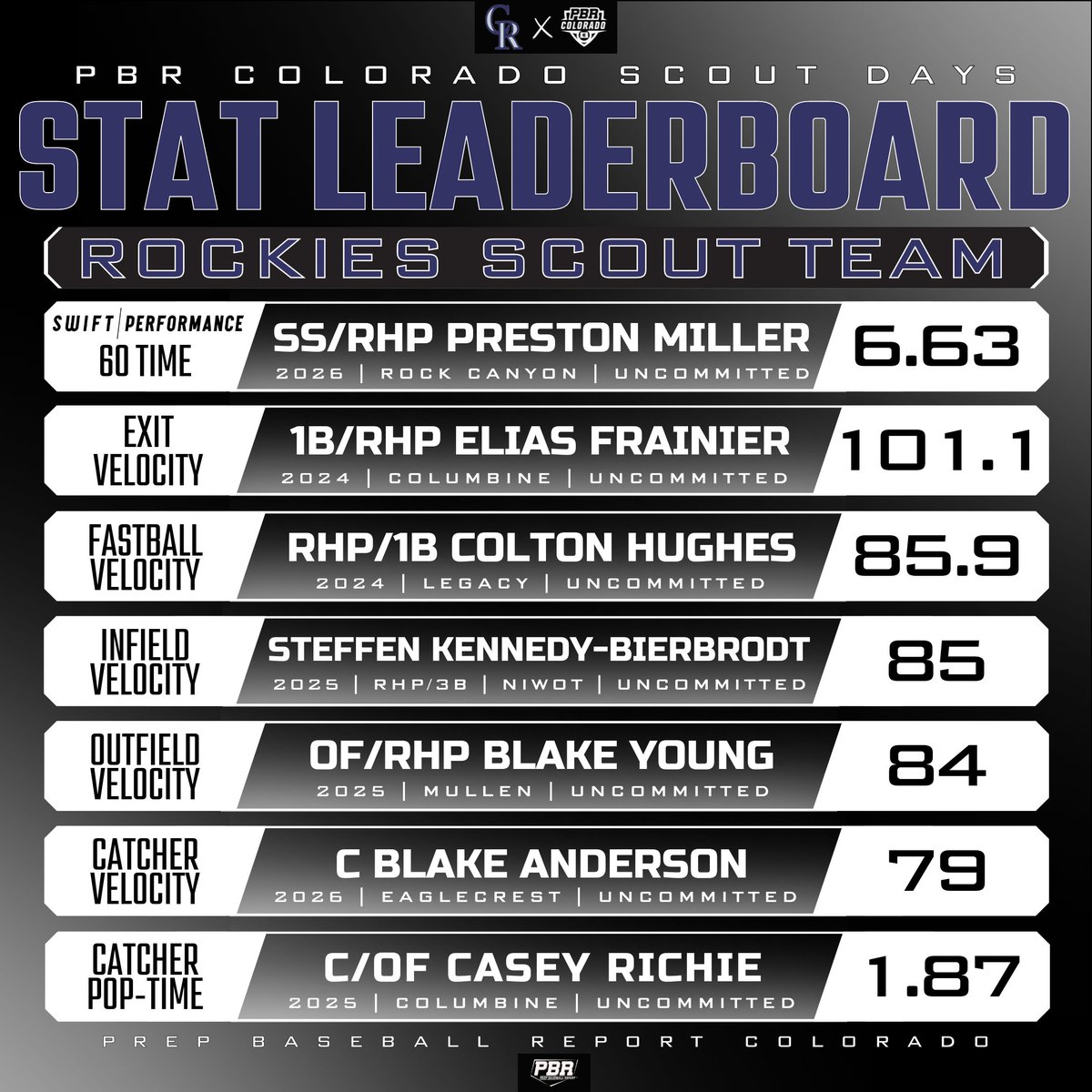 𝗥𝗼𝗰𝗸𝗶𝗲𝘀 𝗦𝗰𝗼𝘂𝘁 𝗧𝗲𝗮𝗺 𝗦𝗰𝗼𝘂𝘁 𝗗𝗮𝘆: 𝗦𝘁𝗮𝘁𝗶𝘀𝘁𝗶𝗰𝗮𝗹 𝗔𝗻𝗮𝗹𝘆𝘀𝗶𝘀

The top overall metrics collected via <a href="/TrackManBB/">Trackman Baseball</a>, <a href="/GetWithSwift/">Swift Performance</a> and more from the Rockies Scout Team Scout Day on Saturday.

📊 loom.ly/TcnZ-xc || <a href="/RockiesScout/">Rockies Scout Team</a>