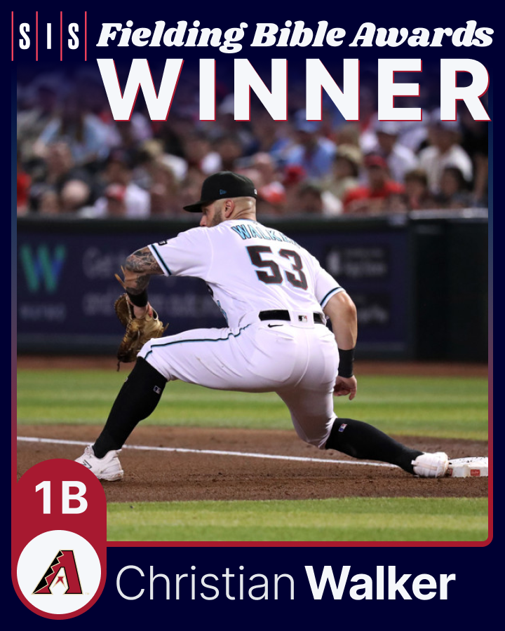 SIS_Baseball (@sis_baseball) on Twitter photo 2023 Fielding Bible Awards
1B Winner - Christian Walker, <a href="/Dbacks/">Arizona Diamondbacks</a> <a href="/LosDbacks/">Arizona Diamondbacks</a>
* 2nd career Fielding Bible Award (also won in 2022)
* 2nd in Defensive Runs Saved among 1B
* Joined Albert Pujols and Matt Olson as only 1B to win in consecutive years.
<a href="/CWALK328/">Christian Walker</a> #Dbacks #LosDbacks 2023 Fielding Bible Awards
1B Winner - Christian Walker, <a href="/Dbacks/">Arizona Diamondbacks</a> <a href="/LosDbacks/">Arizona Diamondbacks</a>
* 2nd career Fielding Bible Award (also won in 2022)
* 2nd in Defensive Runs Saved among 1B
* Joined Albert Pujols and Matt Olson as only 1B to win in consecutive years.
<a href="/CWALK328/">Christian Walker</a> #Dbacks #LosDbacks