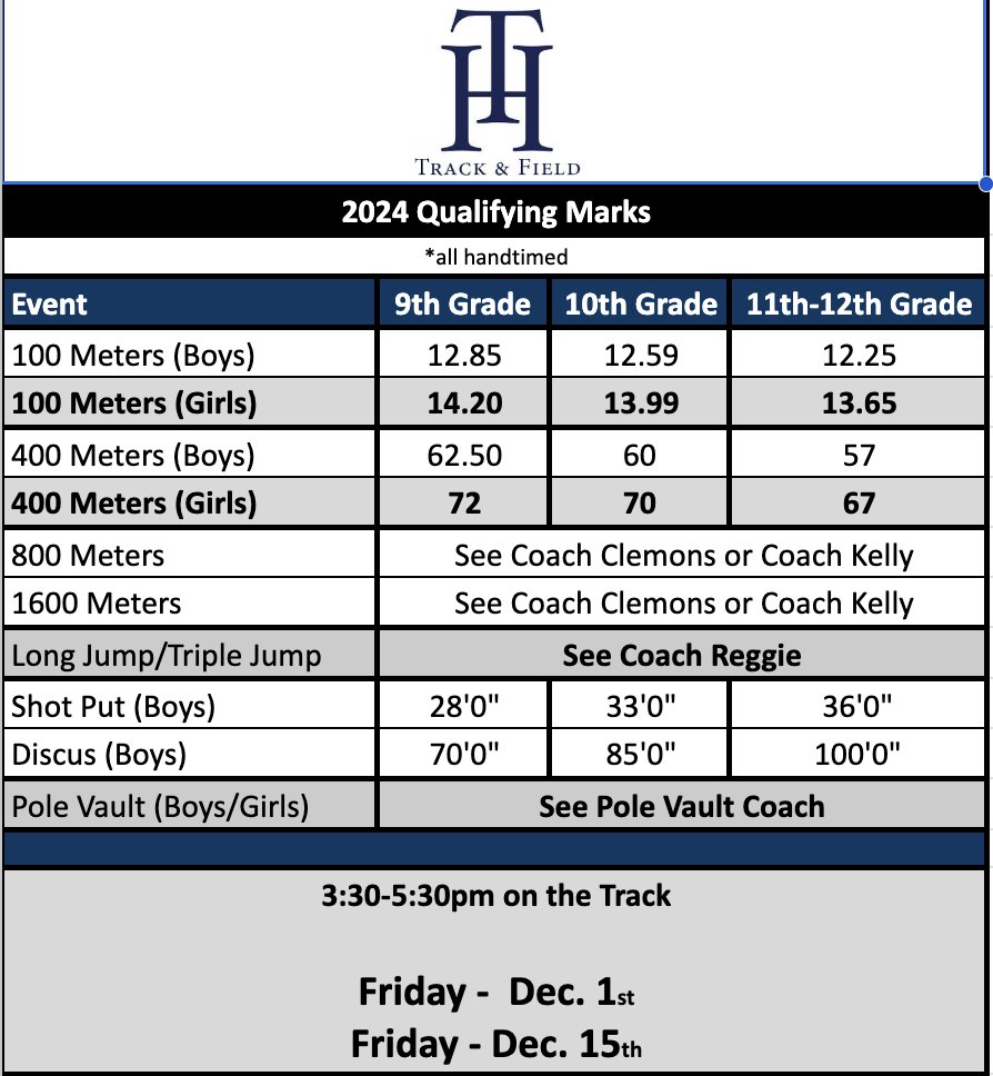 🔥HOT TAKE🔥

Why is Track a No Cut Sport? Doesnt have to be. 

Have marks for athletes to aspire to make. 
Allow those who EARN a spot to see the VALUE in making the team.

#culture