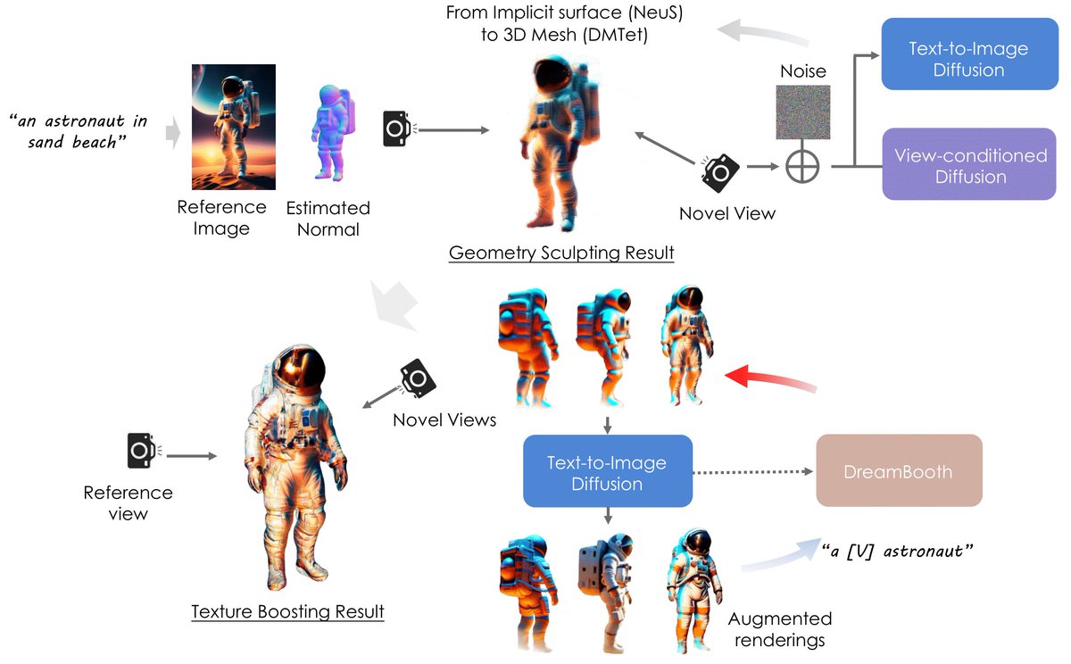 bilawalsidhu's tweet photo. This new AI paper on 2D to 3D by @JingxiangSun42 et al looks promising! 

“DreamCraft3D leverages a 2D image generated from the text prompt and uses it to guide the stages of geometry sculpting and texture boosting. When sculpting the geometry, the view- conditioned diffusion model provides crucial 3D guidance to ensure geometric consistency. We then delicately improve the texture quality by conducting a cyclic optimization. We augment the multi-view renderings and use them to finetune a diffusion model, DreamBooth, to offer multi-view consistent gradients to optimize the scene. We term the loss that distills from an evolving diffusion prior as bootstrapped distillation sampling.” 

Code releasing soon. Project page here: https://t.co/PglSNDA55S