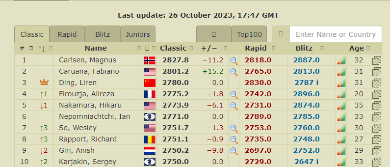 Chess.com on X: Congrats to @FabianoCaruana for reaching a 2800+ rating  once again! 🙌  / X