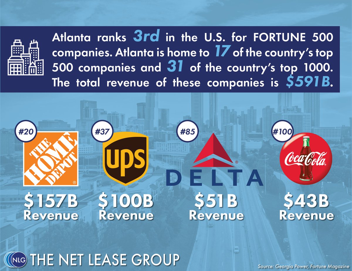 NetLeaseGroup's tweet image. Atlanta has been a great place for companies to thrive because of the region’s low cost of doing business and its reputation as a logistics hub.

Click below for the list of Fortune 500 &amp;amp; 100 companies in Atlanta.

info.thenetleasegroup.com/l/911512/2023-…

#officeCRE #AtlantaCRE #Fortune500