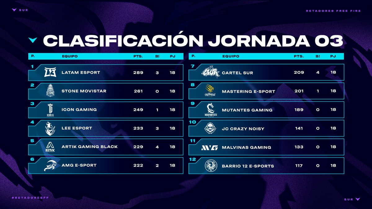Retadores Free Fire Sur (@lvpsurff) on Twitter photo Después de tres jornada por el ascenso a #RetadoresFF, los ganadores finalizan así. 👇🥶
🥇 <a href="/LatamEsportsGG/">Latam Esports</a>
🥈 <a href="/stonesportsteam/">Stone Movistar 🗿</a>
🥉<a href="/icongamingofc/">IcoN Gaming</a> Después de tres jornada por el ascenso a #RetadoresFF, los ganadores finalizan así. 👇🥶
🥇 <a href="/LatamEsportsGG/">Latam Esports</a>
🥈 <a href="/stonesportsteam/">Stone Movistar 🗿</a>
🥉<a href="/icongamingofc/">IcoN Gaming</a>