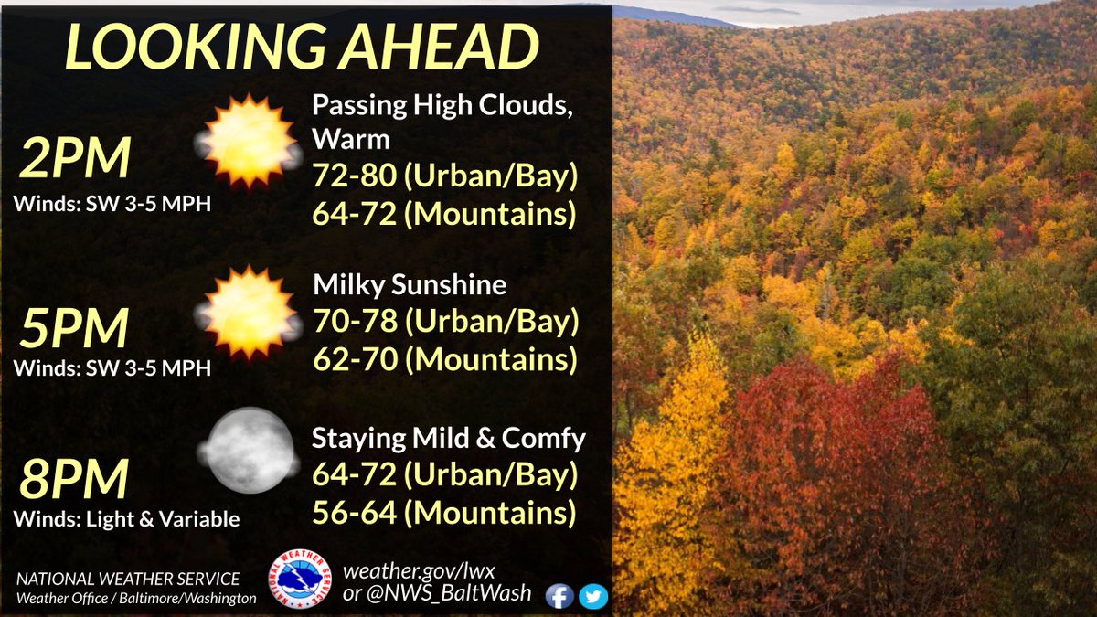 Feeling more like Summer compared to Fall this afternoon with temps in the upper 70s and lower 80s. High clouds will increase this evening into tonight as a weak disturbance passes to the north. Lows will fall into the 50s with even warmer air Friday. #MDwx #VAwx #WVwx #DCwx