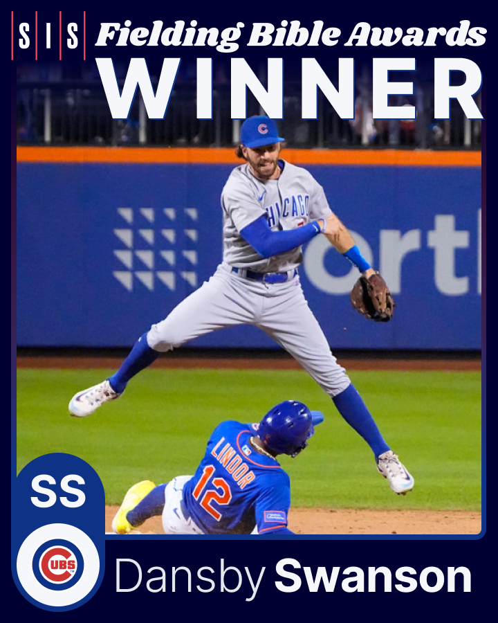 2023 Fielding Bible Awards🏆

SS Winner - Dansby Swanson, @Cubs

* 1st career Fielding Bible Award

* Only unanimous selection among 2023 winners

* Led all SS with 18 Defensive Runs Saved

* 2nd Cubs SS to win (Javier Báez, 2020)

@LieutenantDans7 #NextStartsHere