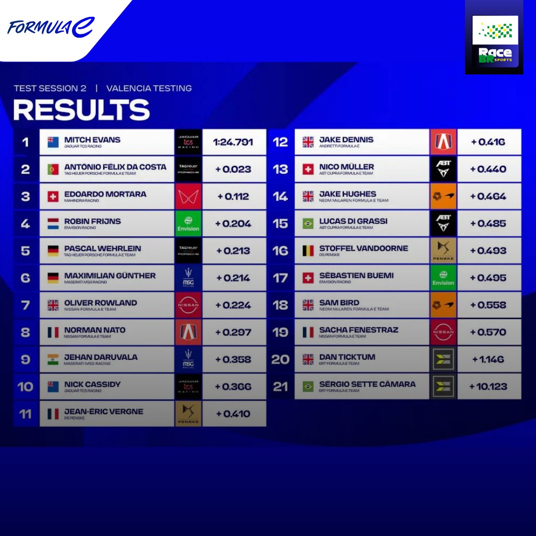 A Fórmula E lidou com quatro adiamentos seguidos entre a tarde da última terça-feira e a manhã desta quinta-feira (26), mas finalmente voltou à pista para a segunda sessão de testes coletivos de pré-temporada visando 2024.

#ABBFormulaE #FormulaE #ChangeAccelerated