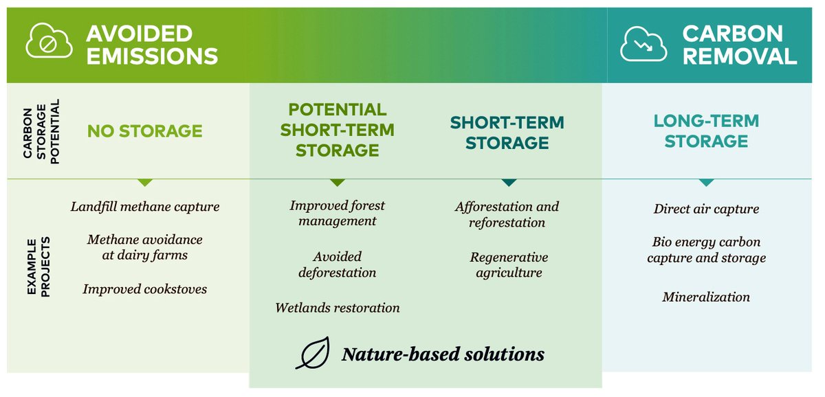 3Degrees Group Inc. has entered an agreement covering measurement, verification, and marketing of #greenhousegasemissions avoidance or reduction attributable to <a href="/Solidia/">solidia</a> Technologies’ namesake #cementitiousmaterials and concrete. ow.ly/gkhu50Q0KtK