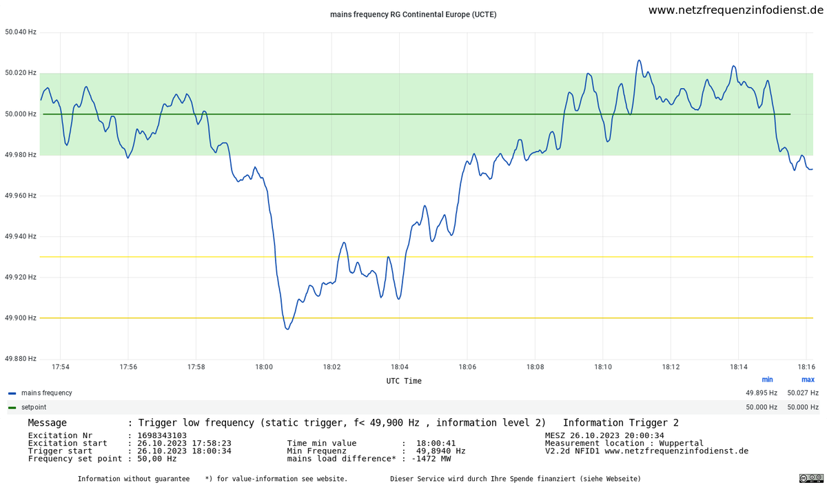 _RG_CE's tweet photo. #Netzfrequenzinfodienst #Netzfrequenz #mainsfrequency
*Auswertung*
#Netzfrequenztrigger #RGCE #UCTE 
UTC : 26.10.2023 18:00:41
MESZ: 26.10.2023 20:00:41
Unterfrequenz :49,8940Hz 
Netzlastdifferenz : -1472 MW https://t.co/oZPtKhL2Sa