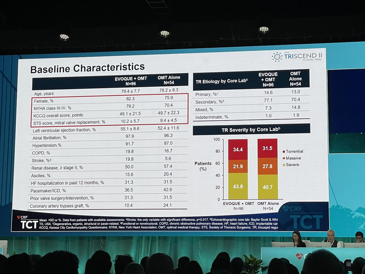 Dr_KSAV's tweet photo. TRISCEND II results at #TCT2023 @TCTMD @TCTConference https://t.co/VLX6Sl68Gh