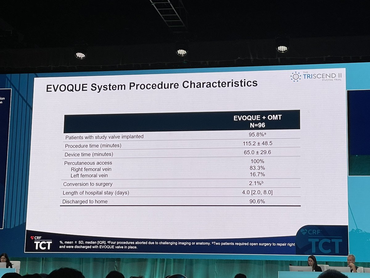 Dr_KSAV's tweet photo. TRISCEND II results at #TCT2023 @TCTMD @TCTConference https://t.co/VLX6Sl68Gh