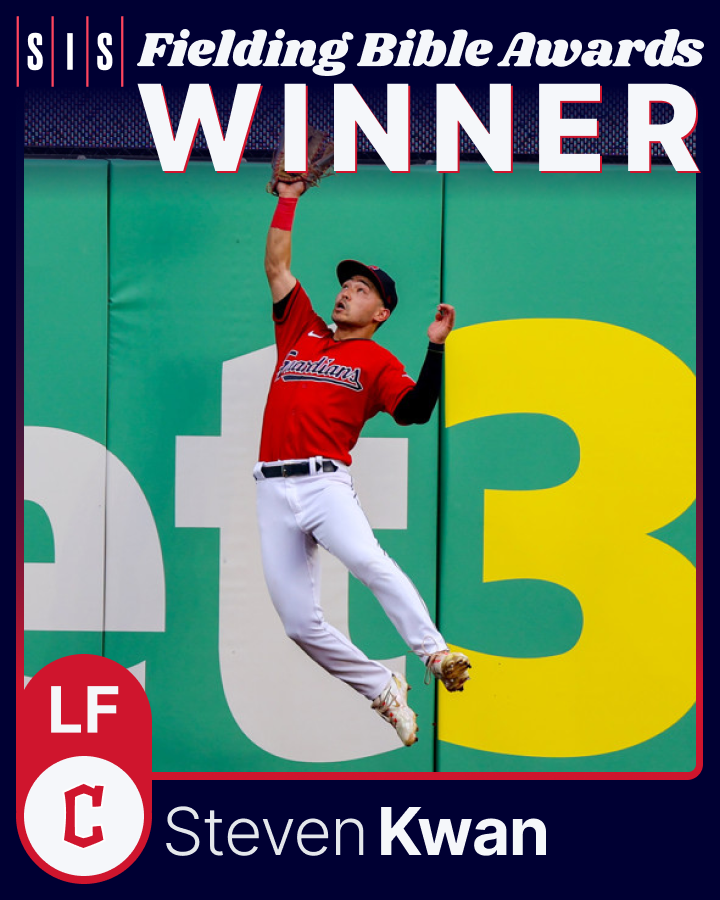 SIS_Baseball (@sis_baseball) on Twitter photo 2023 Fielding Bible Awards🏆
LF winner - Steven Kwan, <a href="/CleGuardians/">Cleveland Guardians</a>
* 2nd career Fielding Bible Award (also won in 2022)
* Led all LF with 16 Runs Saved and 24 Good Fielding Plays
* Only Guardians player to win for left field
<a href="/skwanzaa/">Steven Kwan</a> #ForTheLand 2023 Fielding Bible Awards🏆
LF winner - Steven Kwan, <a href="/CleGuardians/">Cleveland Guardians</a>
* 2nd career Fielding Bible Award (also won in 2022)
* Led all LF with 16 Runs Saved and 24 Good Fielding Plays
* Only Guardians player to win for left field
<a href="/skwanzaa/">Steven Kwan</a> #ForTheLand