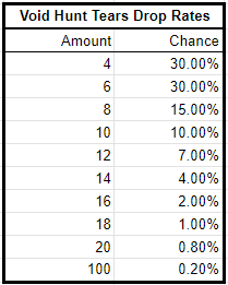 MythicSquadDFK's tweet photo. #MythicAlpha New Void Tears Drop Rate @DeFiKingdoms 🙌 https://t.co/zHvd7dwsFp