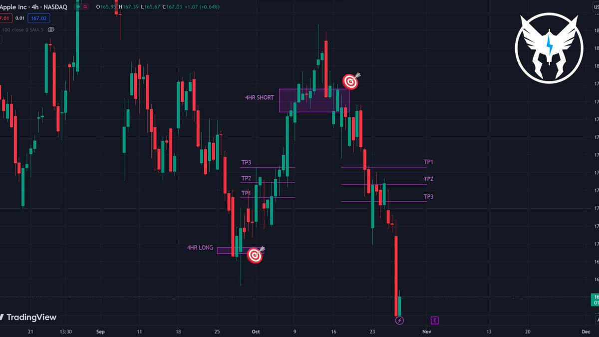 The $AAPL of THORs eye

Did you know THOR manual trading signals work on Stocks and Forex symbols?

THOR called back to back local bottom/top signals on Apple $AAPL  🎯🍎

<a href="/TAPfintech/">TAP</a> <a href="/Kira_Token/">$KIRA</a> #trading #Crypto #Stocks #Forex #DeFi #cryptotrading #Solana #Ethererum #Bitcoin