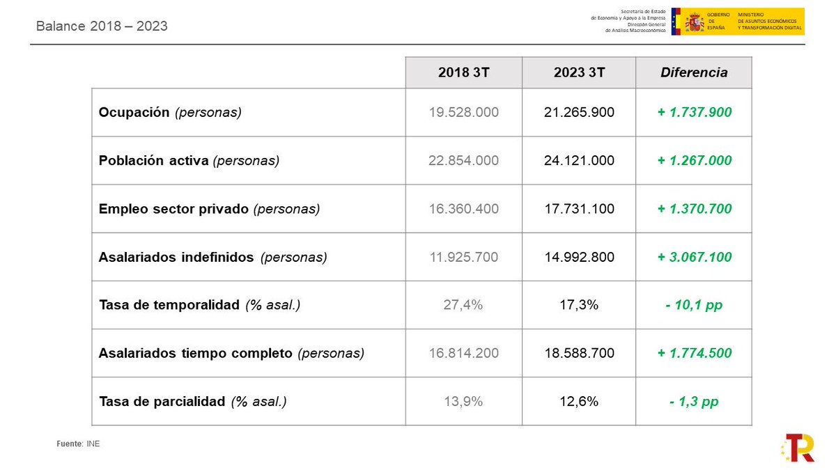 Esto son datos de empleo. Cuando gobernaba el PP en 2018 y ahora, en 2023, con el @PSOE. 3 millones más de personas con un contrato de trabajo indefinido, estable y seguro. Esto es gobernar para mejorar la vida de la gente. Esto es hacer un país mejor.