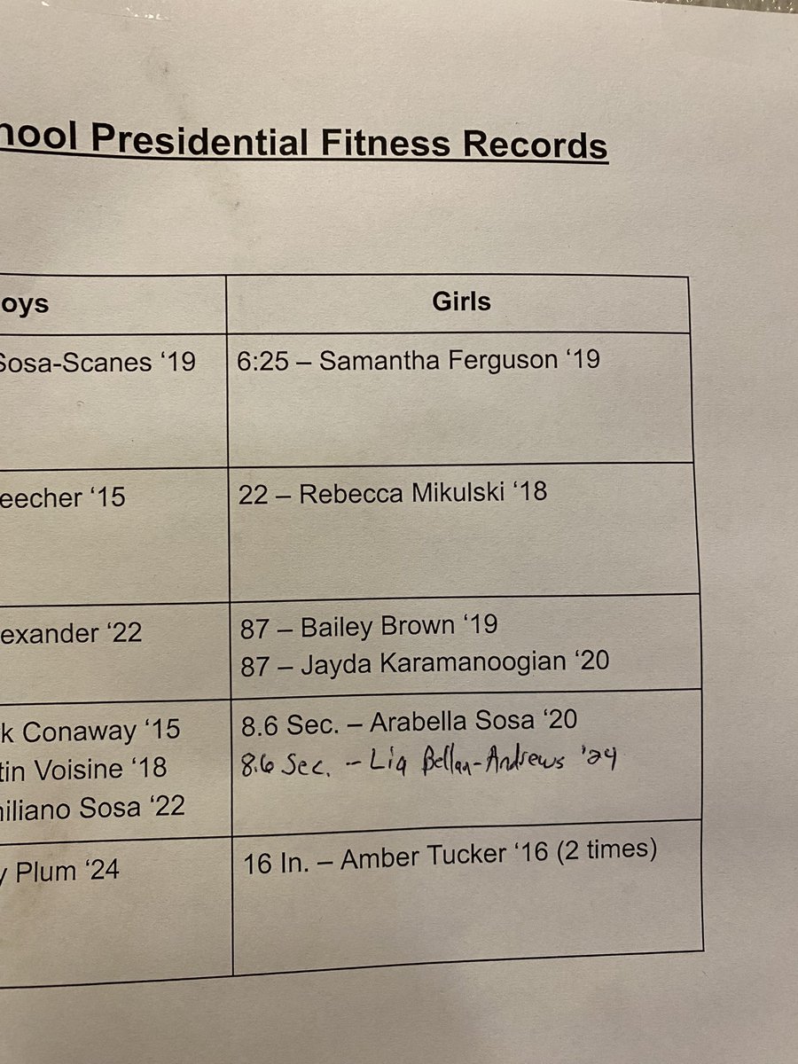 DelancoPhysEd's tweet photo. Congratulations to Lia Bellan-Andrews for matching the girls record for the shuttle run at 8.6 seconds! @DelancoDragons @barrykid1 #NBAD https://t.co/ImzPM4aayM
