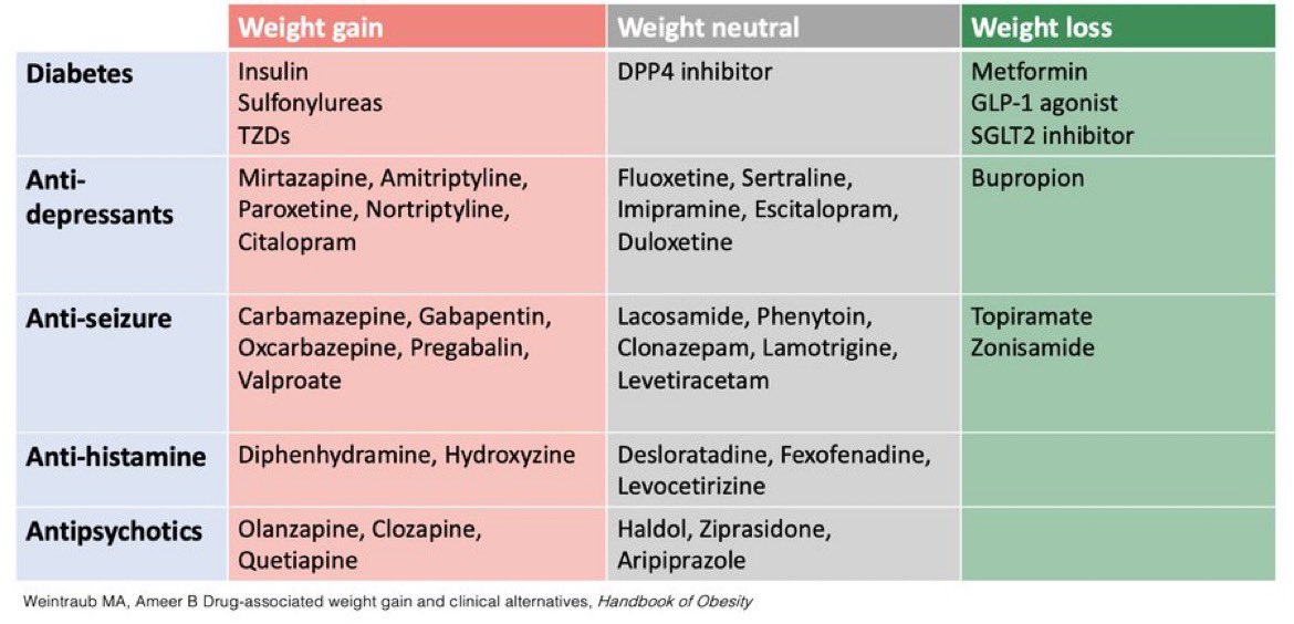 AntelmPujol's tweet photo. 💊🚩FÀRMACOS HABITUALES Y SU EFECTO EN EL PESO CORPORAL

⇧⇧Aumento de peso:
—Anti-diabéticos: insulina, sulfunilureas y tiazolidenodionas.
—Anti-depresivos: mirtazapina, amitriptilina, paroxetina, citalopram.
—Anti-epilépticos: carbamazepima, gabapentina, oxcarbamazepima, pregabalina y valproato.
—Anti-histamínicos: difenihidramina, hidroxicina.
—Antipsicóticos: olanzapina, quetiapina, clozapina.

🟰 Efecto neutro en el peso:
—Anti-diabéticos: inhibidores de DPP4
—Anti-depresivos: fluoxetina, sertralina,escitalopram, duloxetina. 
—Anti-epilépticos: lancosamida, fenitoina, clonazepam, lamotrigina, levetiracetam.
—Anti-histamínicos: desloratidina, fexofenadina, levocetiricina.
—Antipsicóticos: aripripazol, ziprasidona.

⇩⇩ Disminución del peso:
—Anti-diabéticos: aGLP-1, metformina, i-SGLT2
—Anti-depresivos: bupropion.
—Anti-epilépticos: topiramato.
—Anti-histamínicos: - 
—Antipsicóticos: -