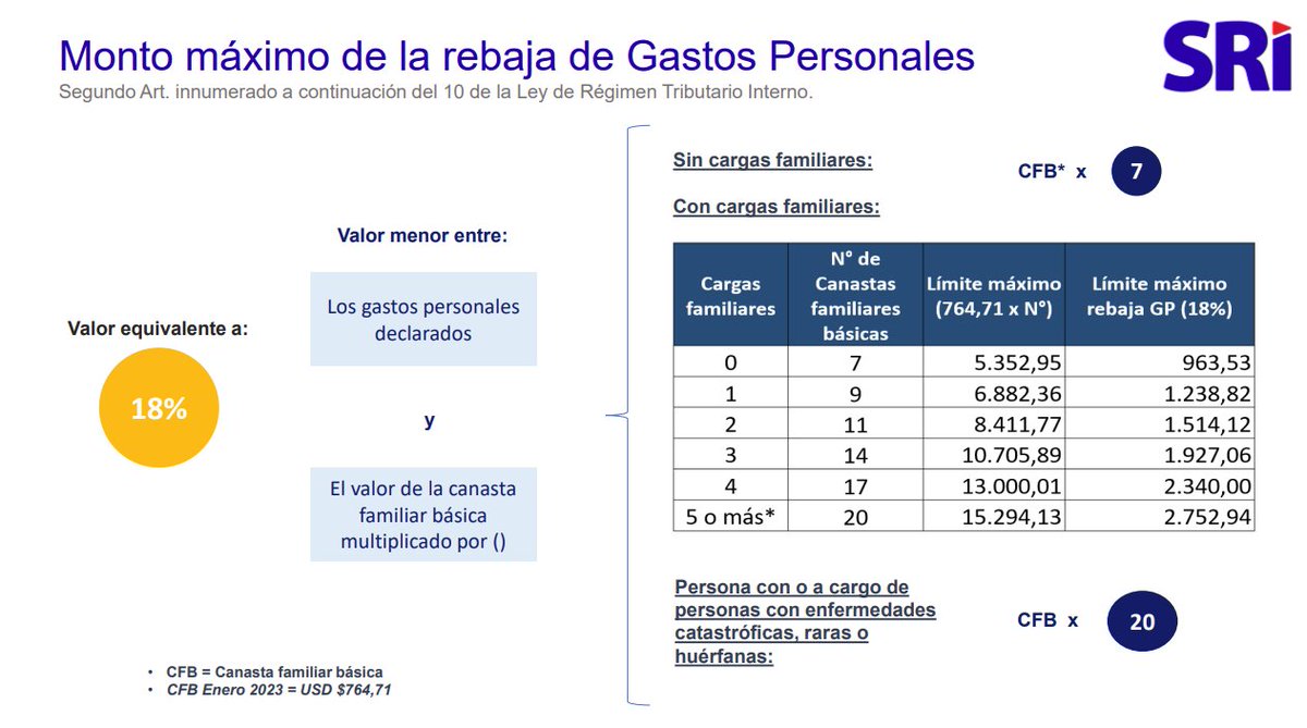 AccroCorp's tweet photo. ¡Información clave para tus impuestos! El SRI nos brinda datos esenciales para una declaración precisa de impuestos, considerando cargas familiares y gastos personales.  #Impuestos #SRI #finanzaspersonales
Fuente: @SRIoficialEc https://t.co/0xNmVqFmn0