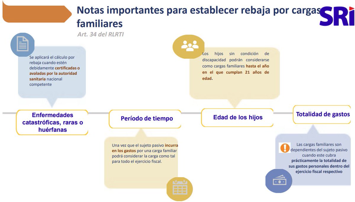 AccroCorp's tweet photo. ¡Información clave para tus impuestos! El SRI nos brinda datos esenciales para una declaración precisa de impuestos, considerando cargas familiares y gastos personales.  #Impuestos #SRI #finanzaspersonales
Fuente: @SRIoficialEc https://t.co/0xNmVqFmn0