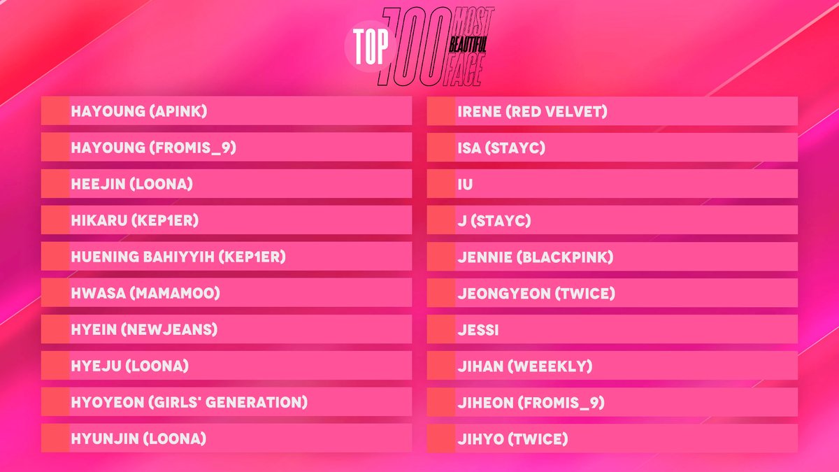 TOP100KPOP's tweet photo. TOP 100 – Most Beautiful Faces Of K-POP in 2023 (NOMINEES)

👉 VOTE: https://t.co/cOkbNgpF3S https://t.co/Oma6ZuML6g