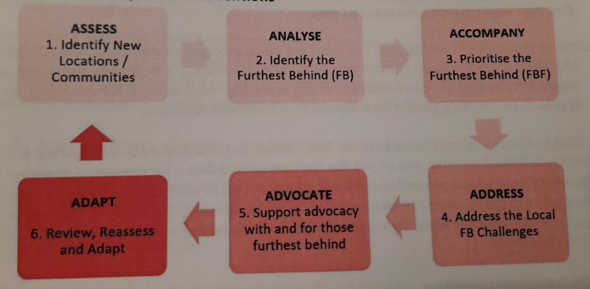 Thrilled to be at this in-person conference in great company, presenting for .@miseancara on coherence between the Missionary Approach to Devt #MADI and #SDGs imperative to Reach the #FurthestBehindFirst - incl. the distinctive 6A's Approach, subject of a new discussion paper.