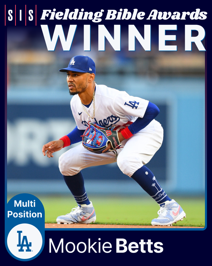 2023 Fielding Bible Awards🏆

Multi-Position Winner - Mookie Betts, <a href="/Dodgers/">Los Angeles Dodgers</a> <a href="/LosDodgers/">Los Dodgers</a>

*6th career Fielding Bible Award 

* Ties Yadier Molina and Andrelton Simmons for most Fielding Bible Awards won

* 6 Runs Saved at 2nd base, 3 Runs Saved in RF

#HereToPlay <a href="/mookiebetts/">Mookie Betts</a>