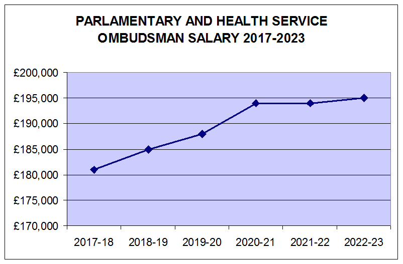 Ron1Chi's tweet photo. If #PHSO wasn't so totally #unfit for purpose, I'd like to see #PHSOmbudsman salary linked to performance. https://t.co/YONab8nSrB
