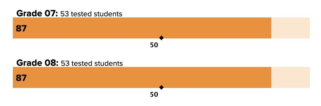 Doctor_Math's tweet photo. Not sure if this will end up being the best set of growth scores in the state, but regardless, these students need a lot of kudos. @gcspartans #iowamath #ISASP https://t.co/xa54FjaMc8