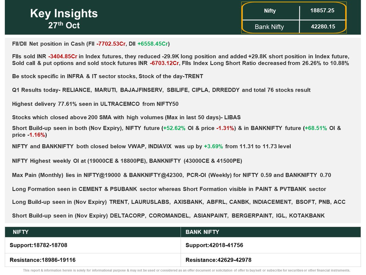 Key Insights &amp; cues for today 
🔹Domestic equity indices drifted lower towards 4 month lows amid the uncertainties caused by the Israel-Hamas war
🔹A relief rally looks quite likely with key support in insight at the 18820 mark(closing basis)

#Investing #stockmarkets #stocks