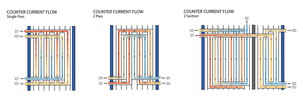 Learn the difference between sections vs. passes in plate heat exchangers 🙌

Blog post: buff.ly/3s6I264

#heatexchanger #breweryequipment #brewery #brewing