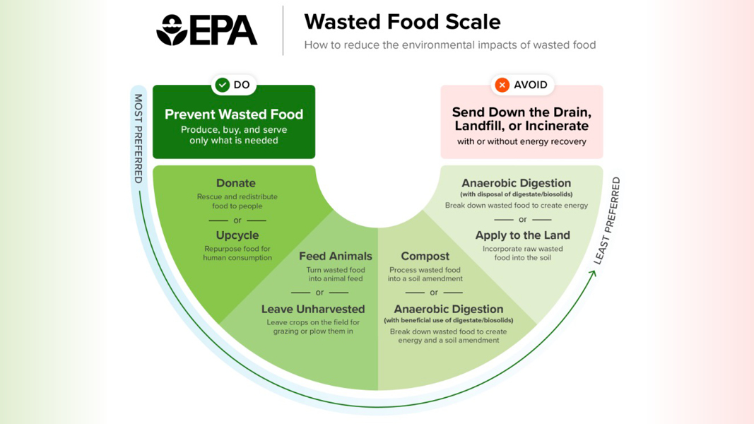 “As the findings indicate, food waste has an outsized impact on landfill methane emissions due to its relatively quick decay rate,” states the report’s Executive Summary.

biocycle.net/new-epa-report…