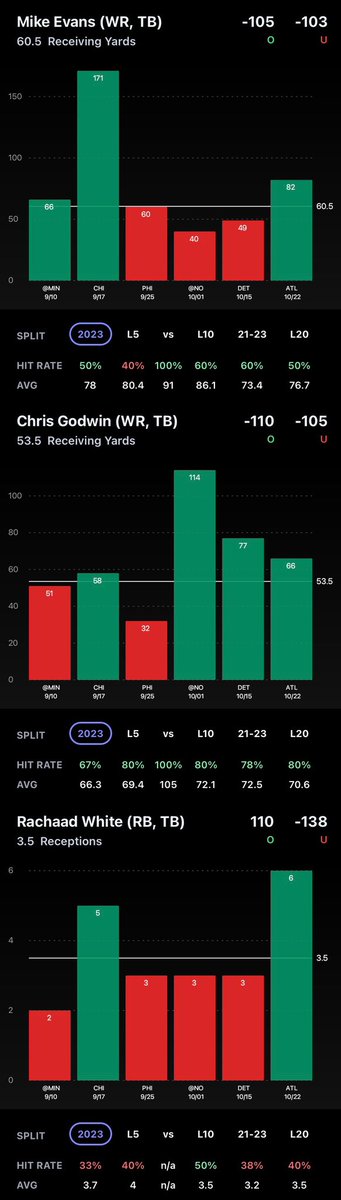 Lucas ツ (@spida2ybanana) on Twitter photo Thursday Night Football +415 “no sweat” 🏈 <a href="/propsdotcash/">Props.Cash</a> 📊
Stefon Diggs cares about our parlays, and he’s on an All Pro pace again. Dawson Knox is out, so the Bills will run a lot of 11 personnel with Dalton Kincaid. He went off for 7 receptions and 75 yards last week. 6 Tight Thursday Night Football +415 “no sweat” 🏈 <a href="/propsdotcash/">Props.Cash</a> 📊
Stefon Diggs cares about our parlays, and he’s on an All Pro pace again. Dawson Knox is out, so the Bills will run a lot of 11 personnel with Dalton Kincaid. He went off for 7 receptions and 75 yards last week. 6 Tight