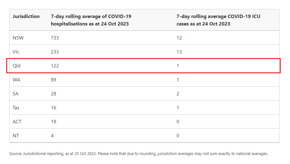 Queensland COVID Weekly Update: 18 October to 24 October

🔸Federal data

🔹PCR cases only: 931 (+182)
🔹Average daily cases: 133
🔹Deaths: 14 (+0)
🔹Total deaths: 3,124 (+14)
🔹Hospital: 122 (+51)
🔹ICU: 1 (+0)

#COVID19qld @qldhealth @ShannonFentiman 

health.gov.au/health-alerts/…