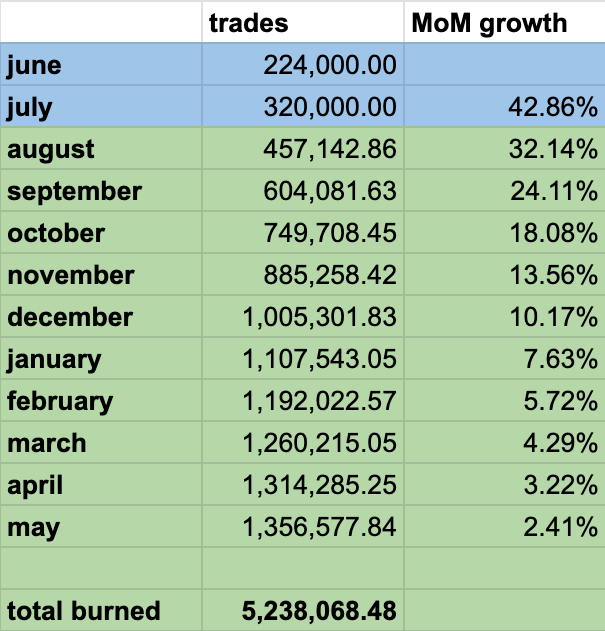 at the end of june <a href="/cypher_protocol/">cypher ©️</a> intro'd pts which grew trades by almost 43% MoM

assume 75% prior MoM growth moving forward with LM

assume an avg of .5 $CYPH burned per trade

cypher would burn 5.24M $CYPH

more below 👇