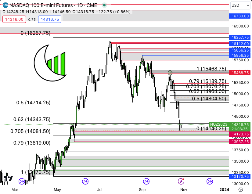 MandoTrading's tweet photo. I like this low a lot.
Golden pocket bullish imbalance (specifically 50% of it) test on the daily and bounce after taking out the swing low from 5/25. I like 14979. https://t.co/TjqsuUe7Xt