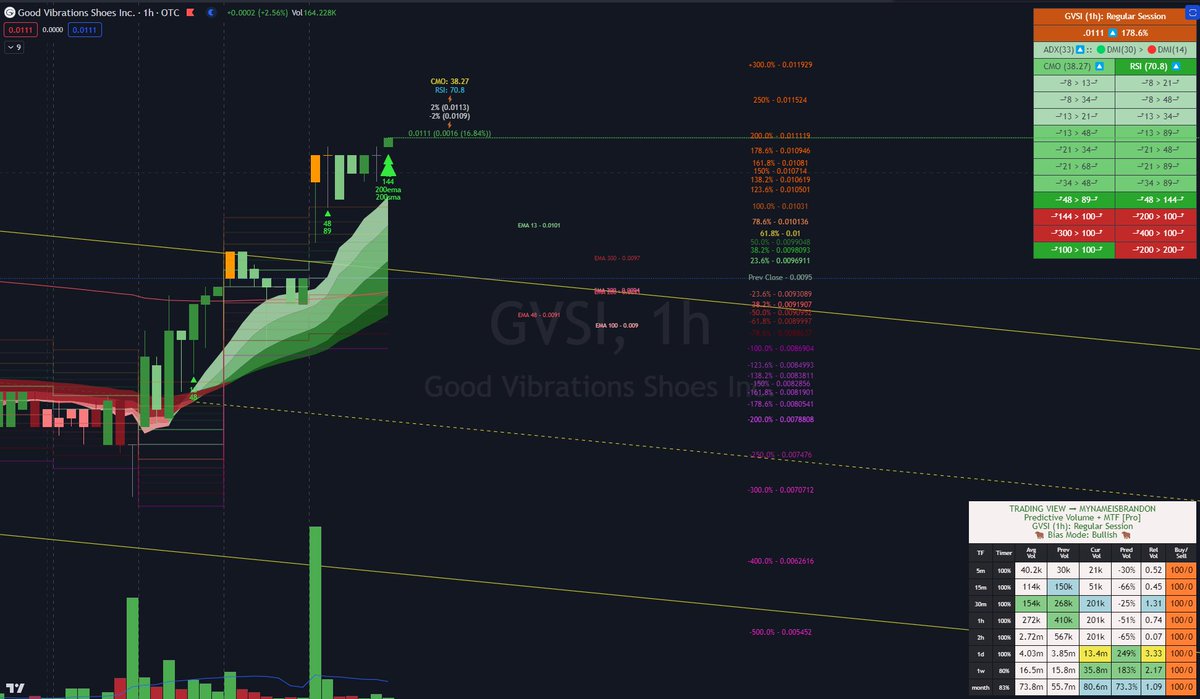 rsi__trader's tweet photo. @ChairmanOtc #GVSI Solid breakout wit the D, W &amp; M volume surpassing their respective averages! Basically a 200% ATR move on the day with price breaking above the linear regression zone that dates back to late July when the high was .0174. 300M share cancelation! https://t.co/NjZ0dTH2CR